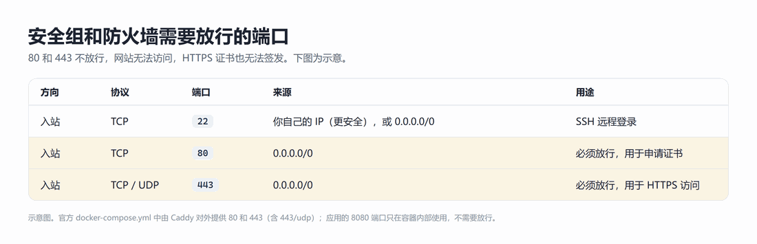安全组示意