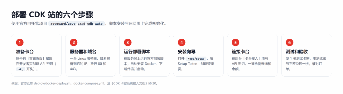 部署 CDK 站的六个步骤