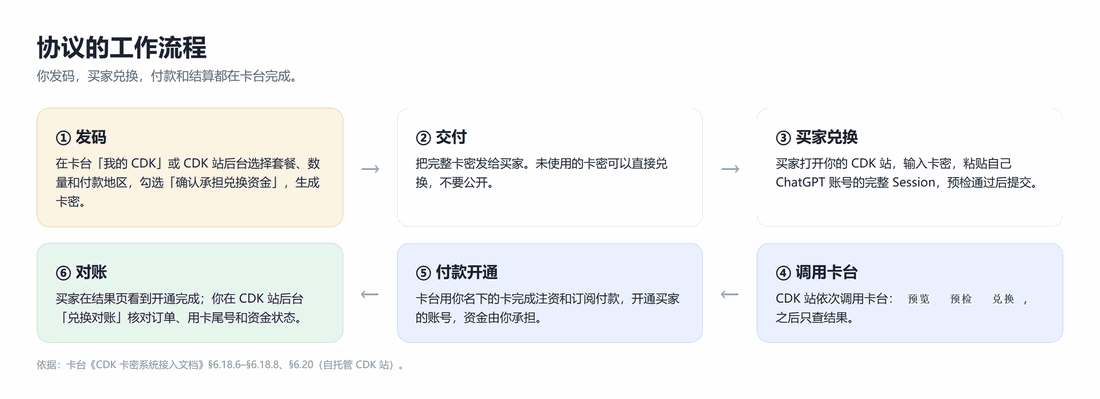 协议的工作流程