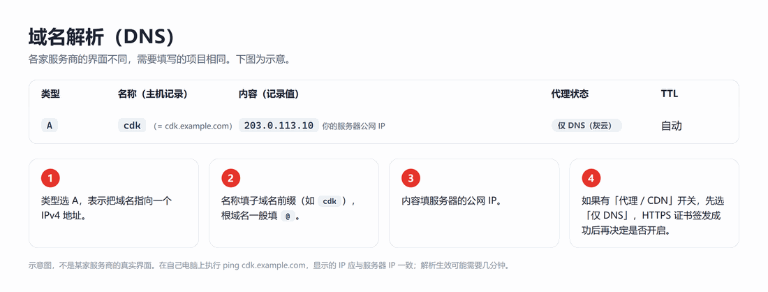 域名解析示意