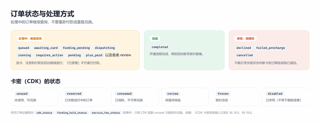 订单状态与处理方式